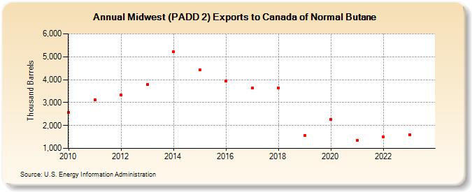 Midwest (PADD 2) Exports to Canada of Normal Butane (Thousand Barrels)
