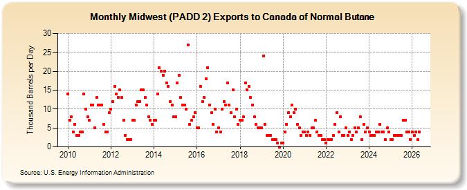 Midwest (PADD 2) Exports to Canada of Normal Butane (Thousand Barrels per Day)