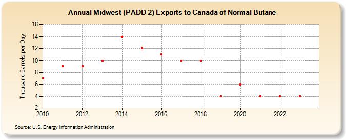 Midwest (PADD 2) Exports to Canada of Normal Butane (Thousand Barrels per Day)