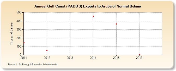 Gulf Coast (PADD 3) Exports to Aruba of Normal Butane (Thousand Barrels)