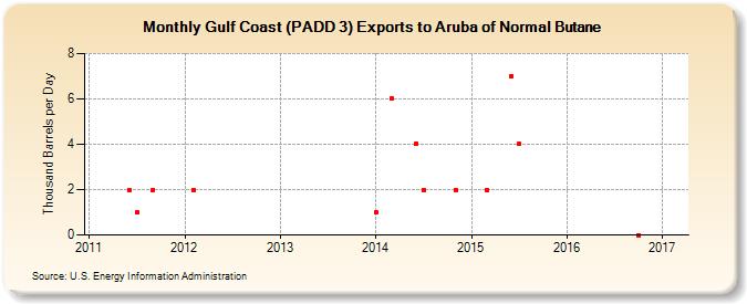 Gulf Coast (PADD 3) Exports to Aruba of Normal Butane (Thousand Barrels per Day)