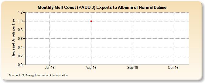Gulf Coast (PADD 3) Exports to Albania of Normal Butane (Thousand Barrels per Day)