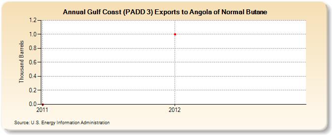Gulf Coast (PADD 3) Exports to Angola of Normal Butane (Thousand Barrels)