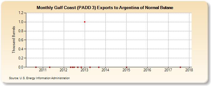 Gulf Coast (PADD 3) Exports to Argentina of Normal Butane (Thousand Barrels)