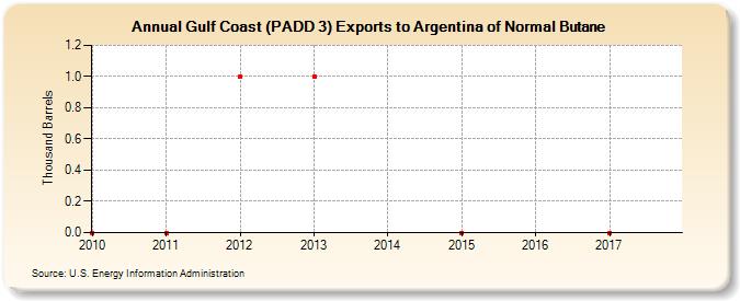Gulf Coast (PADD 3) Exports to Argentina of Normal Butane (Thousand Barrels)
