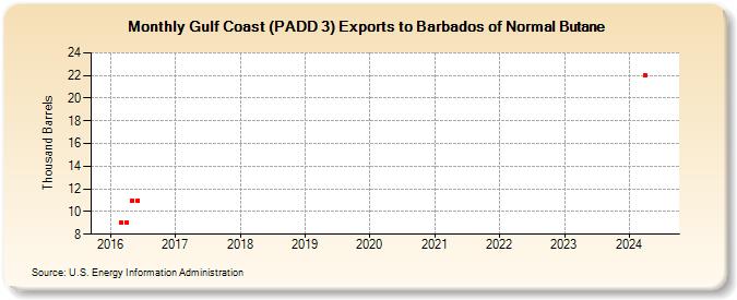 Gulf Coast (PADD 3) Exports to Barbados of Normal Butane (Thousand Barrels)