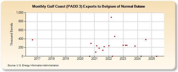 Gulf Coast (PADD 3) Exports to Belgium of Normal Butane (Thousand Barrels)