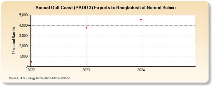 Gulf Coast (PADD 3) Exports to Bangladesh of Normal Butane (Thousand Barrels)