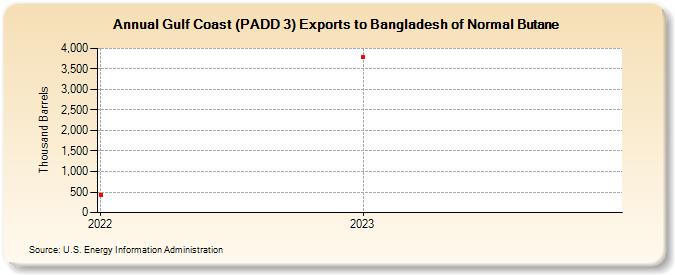 Gulf Coast (PADD 3) Exports to Bangladesh of Normal Butane (Thousand Barrels)