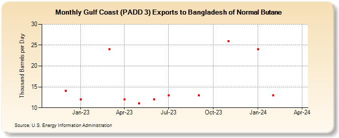 Gulf Coast (PADD 3) Exports to Bangladesh of Normal Butane (Thousand Barrels per Day)