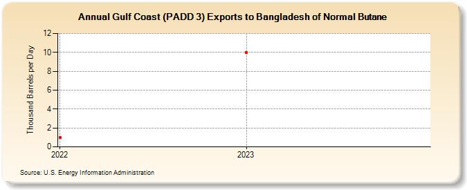 Gulf Coast (PADD 3) Exports to Bangladesh of Normal Butane (Thousand Barrels per Day)