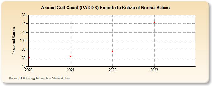 Gulf Coast (PADD 3) Exports to Belize of Normal Butane (Thousand Barrels)