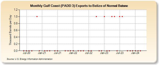 Gulf Coast (PADD 3) Exports to Belize of Normal Butane (Thousand Barrels per Day)