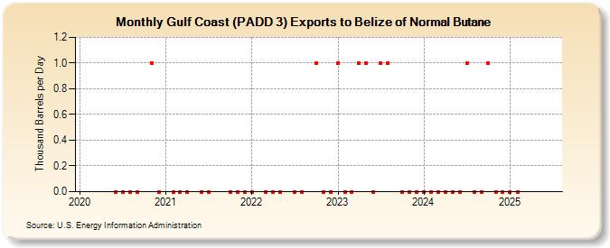 Gulf Coast (PADD 3) Exports to Belize of Normal Butane (Thousand Barrels per Day)