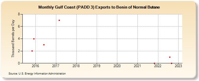 Gulf Coast (PADD 3) Exports to Benin of Normal Butane (Thousand Barrels per Day)