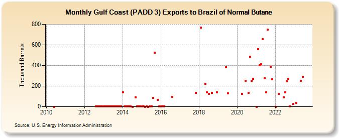Gulf Coast (PADD 3) Exports to Brazil of Normal Butane (Thousand Barrels)
