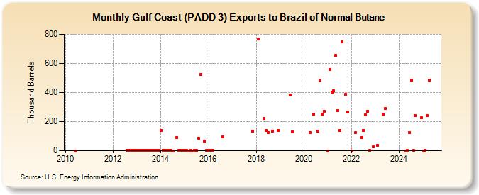 Gulf Coast (PADD 3) Exports to Brazil of Normal Butane (Thousand Barrels)