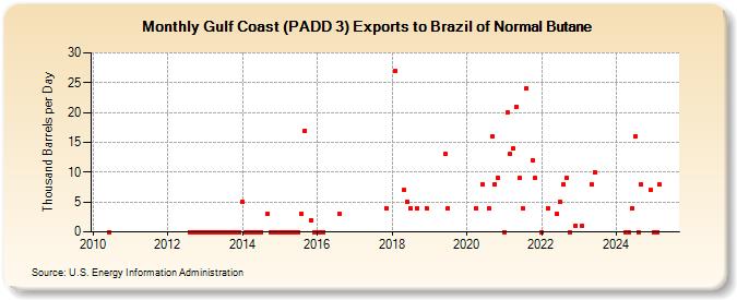 Gulf Coast (PADD 3) Exports to Brazil of Normal Butane (Thousand Barrels per Day)