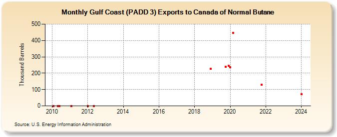Gulf Coast (PADD 3) Exports to Canada of Normal Butane (Thousand Barrels)