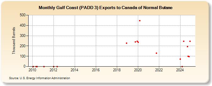 Gulf Coast (PADD 3) Exports to Canada of Normal Butane (Thousand Barrels)