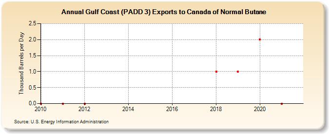Gulf Coast (PADD 3) Exports to Canada of Normal Butane (Thousand Barrels per Day)