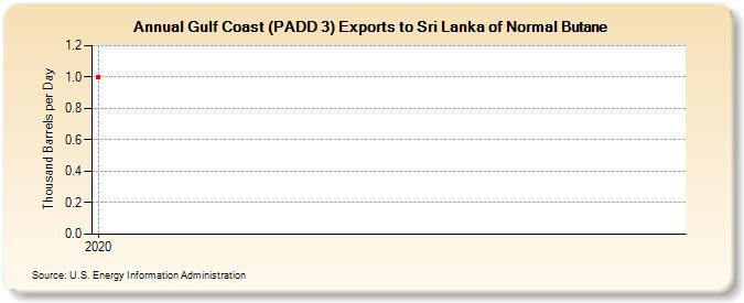 Gulf Coast (PADD 3) Exports to Sri Lanka of Normal Butane (Thousand Barrels per Day)