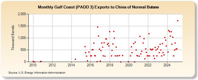 Gulf Coast (PADD 3) Exports to China of Normal Butane (Thousand Barrels)