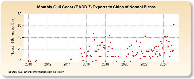 Gulf Coast (PADD 3) Exports to China of Normal Butane (Thousand Barrels per Day)