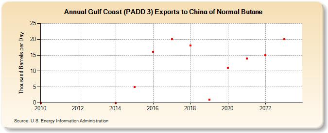 Gulf Coast (PADD 3) Exports to China of Normal Butane (Thousand Barrels per Day)