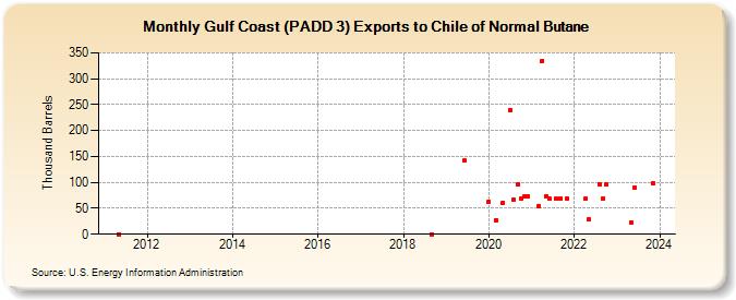 Gulf Coast (PADD 3) Exports to Chile of Normal Butane (Thousand Barrels)