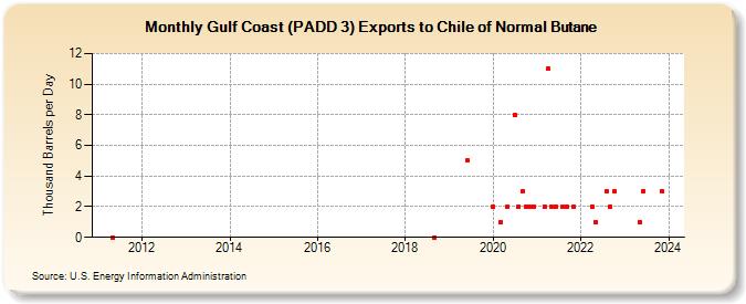 Gulf Coast (PADD 3) Exports to Chile of Normal Butane (Thousand Barrels per Day)