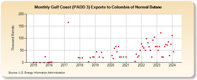 Gulf Coast (PADD 3) Exports to Colombia of Normal Butane (Thousand Barrels)