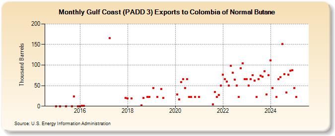 Gulf Coast (PADD 3) Exports to Colombia of Normal Butane (Thousand Barrels)