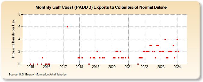 Gulf Coast (PADD 3) Exports to Colombia of Normal Butane (Thousand Barrels per Day)