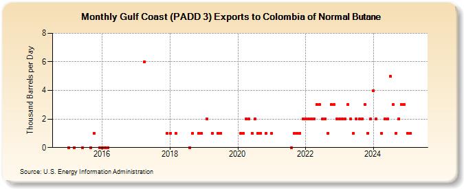 Gulf Coast (PADD 3) Exports to Colombia of Normal Butane (Thousand Barrels per Day)