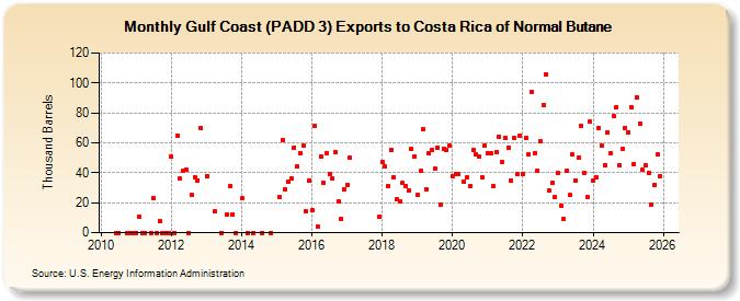 Gulf Coast (PADD 3) Exports to Costa Rica of Normal Butane (Thousand Barrels)