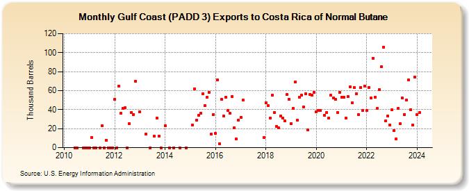 Gulf Coast (PADD 3) Exports to Costa Rica of Normal Butane (Thousand Barrels)