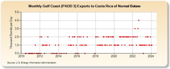 Gulf Coast (PADD 3) Exports to Costa Rica of Normal Butane (Thousand Barrels per Day)