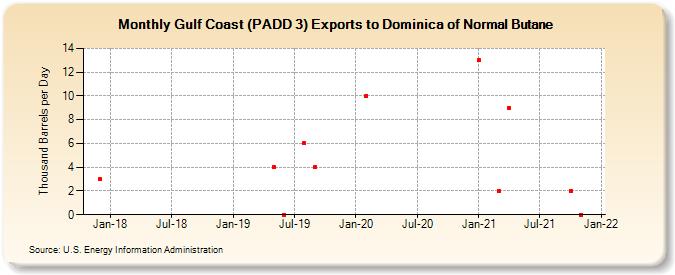 Gulf Coast (PADD 3) Exports to Dominica of Normal Butane (Thousand Barrels per Day)