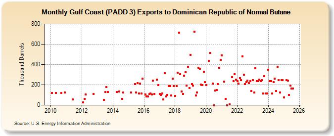 Gulf Coast (PADD 3) Exports to Dominican Republic of Normal Butane (Thousand Barrels)