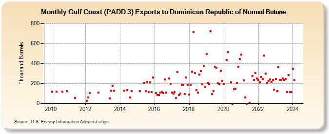 Gulf Coast (PADD 3) Exports to Dominican Republic of Normal Butane (Thousand Barrels)