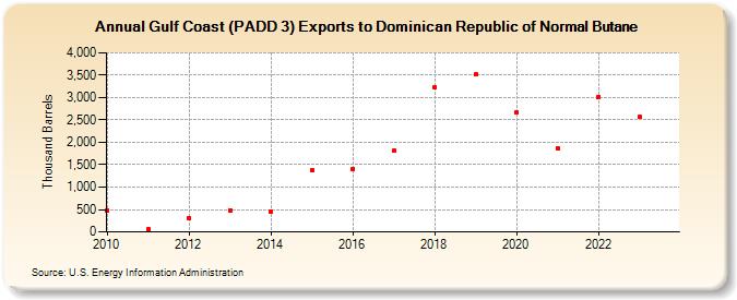 Gulf Coast (PADD 3) Exports to Dominican Republic of Normal Butane (Thousand Barrels)