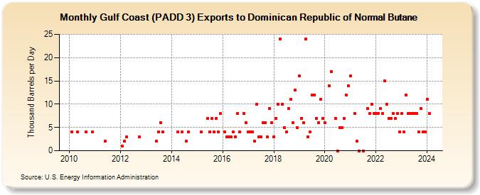 Gulf Coast (PADD 3) Exports to Dominican Republic of Normal Butane (Thousand Barrels per Day)