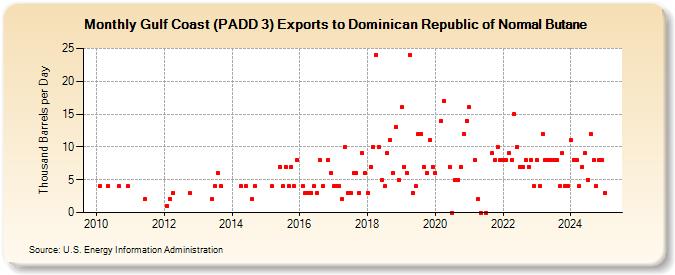 Gulf Coast (PADD 3) Exports to Dominican Republic of Normal Butane (Thousand Barrels per Day)