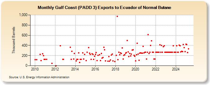 Gulf Coast (PADD 3) Exports to Ecuador of Normal Butane (Thousand Barrels)