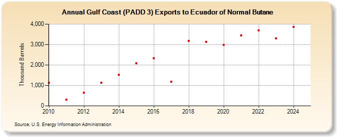 Gulf Coast (PADD 3) Exports to Ecuador of Normal Butane (Thousand Barrels)