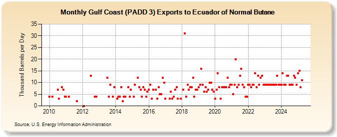 Gulf Coast (PADD 3) Exports to Ecuador of Normal Butane (Thousand Barrels per Day)