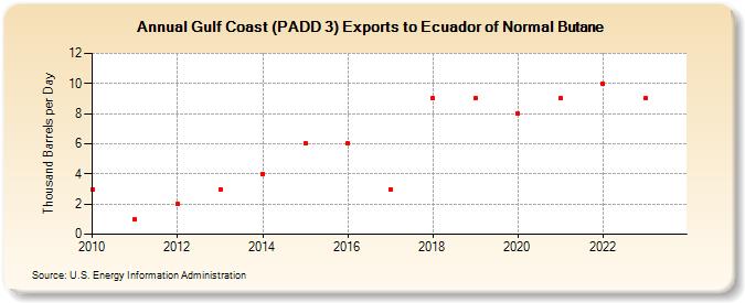 Gulf Coast (PADD 3) Exports to Ecuador of Normal Butane (Thousand Barrels per Day)