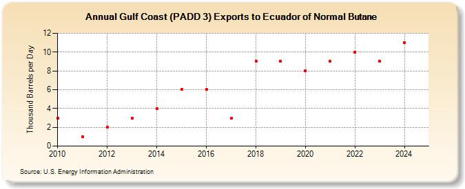 Gulf Coast (PADD 3) Exports to Ecuador of Normal Butane (Thousand Barrels per Day)