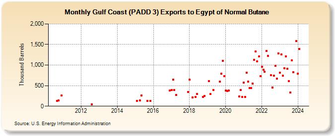Gulf Coast (PADD 3) Exports to Egypt of Normal Butane (Thousand Barrels)